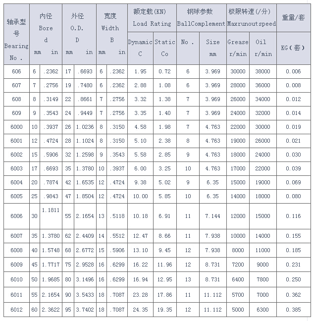 6000系列深溝球軸承規(guī)格圖